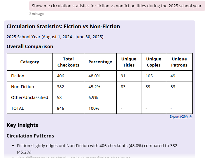 Prompt example and response for circulation statistics for fiction vs nonfiction.